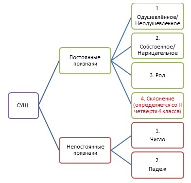 Образец разбора существительного